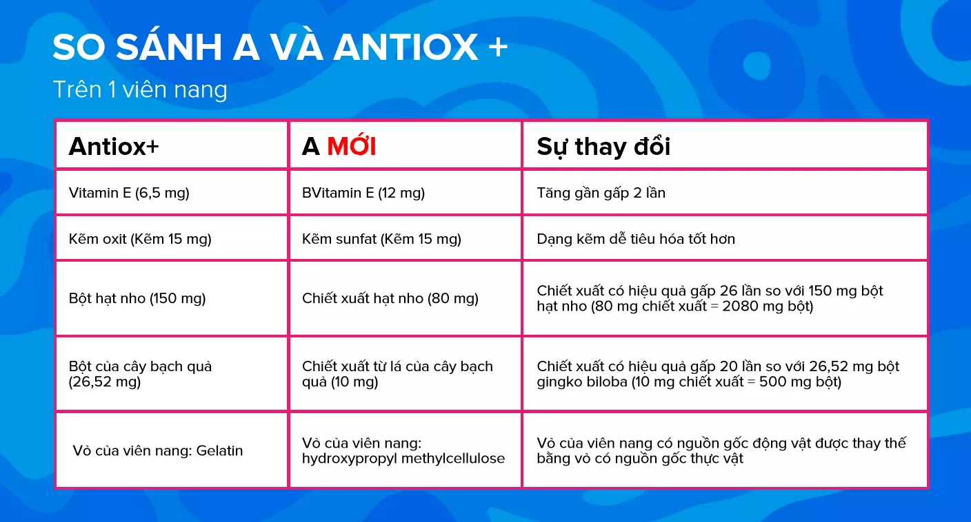 Bảng so sánh thành phần trong projectV - A và Antiox+
