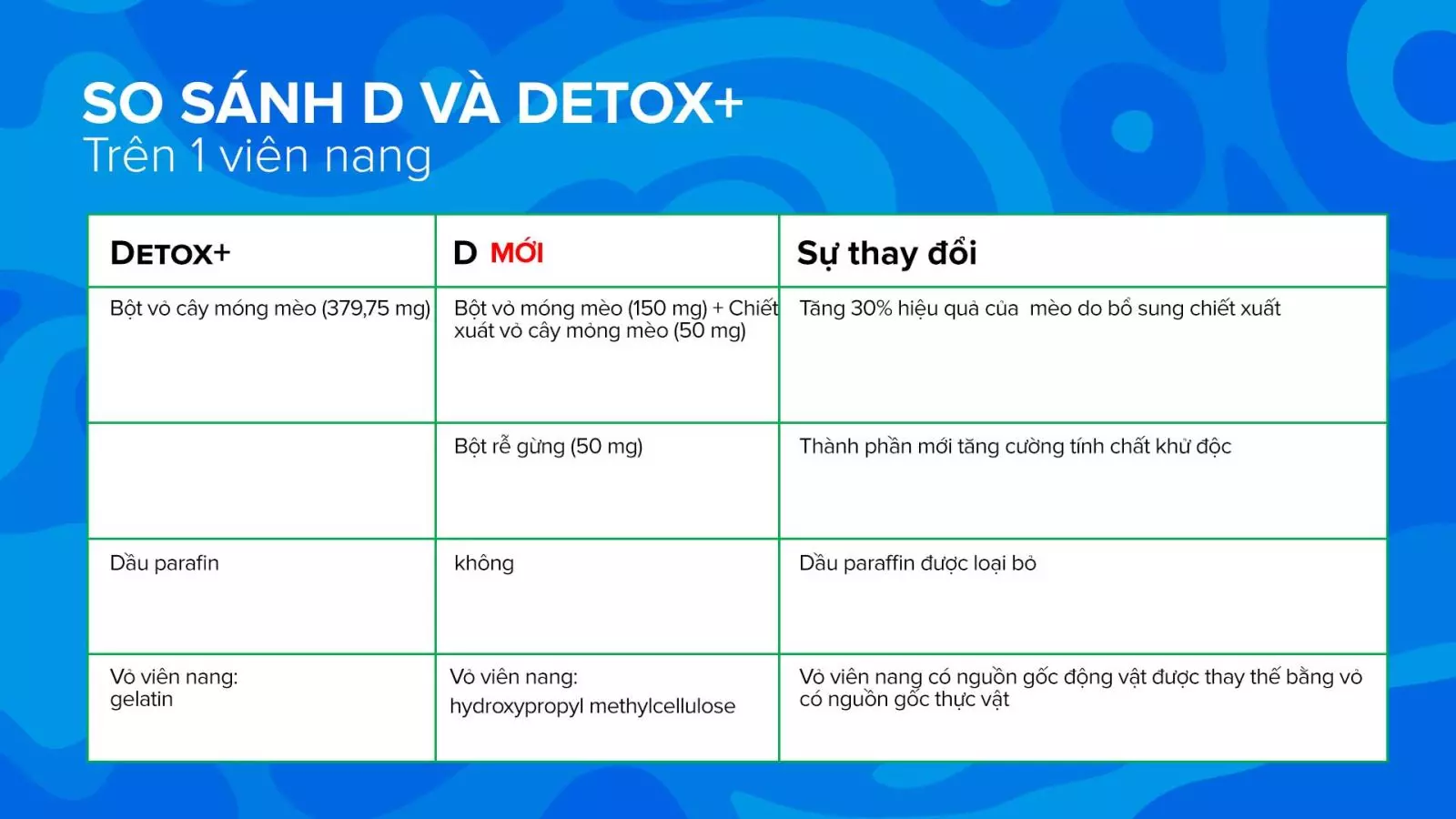 Bảng so sánh thành phần trong sản phẩm D và Detox+