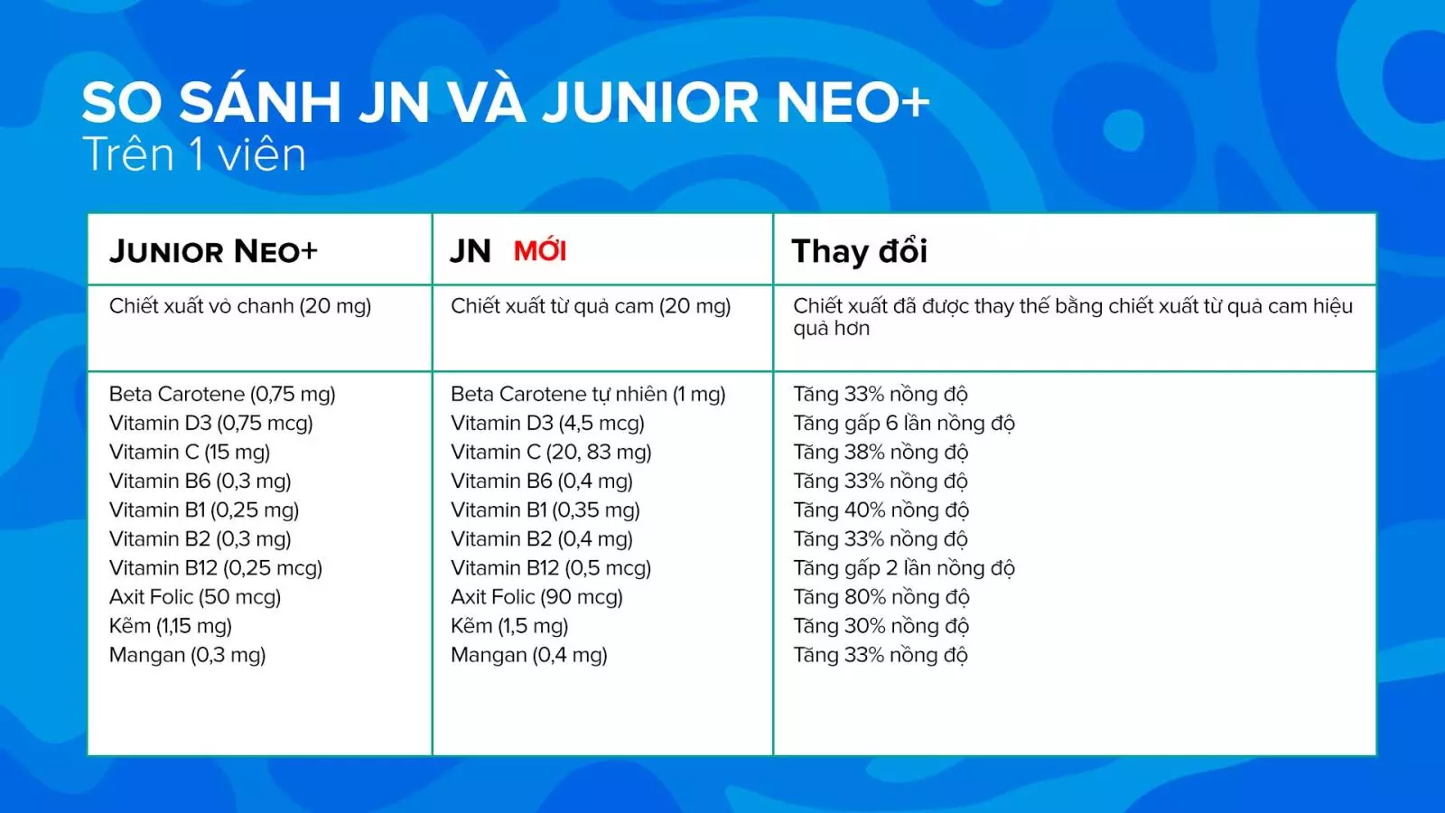 Bảng so sánh thành phần trong sản phẩm JN và Junior Neo