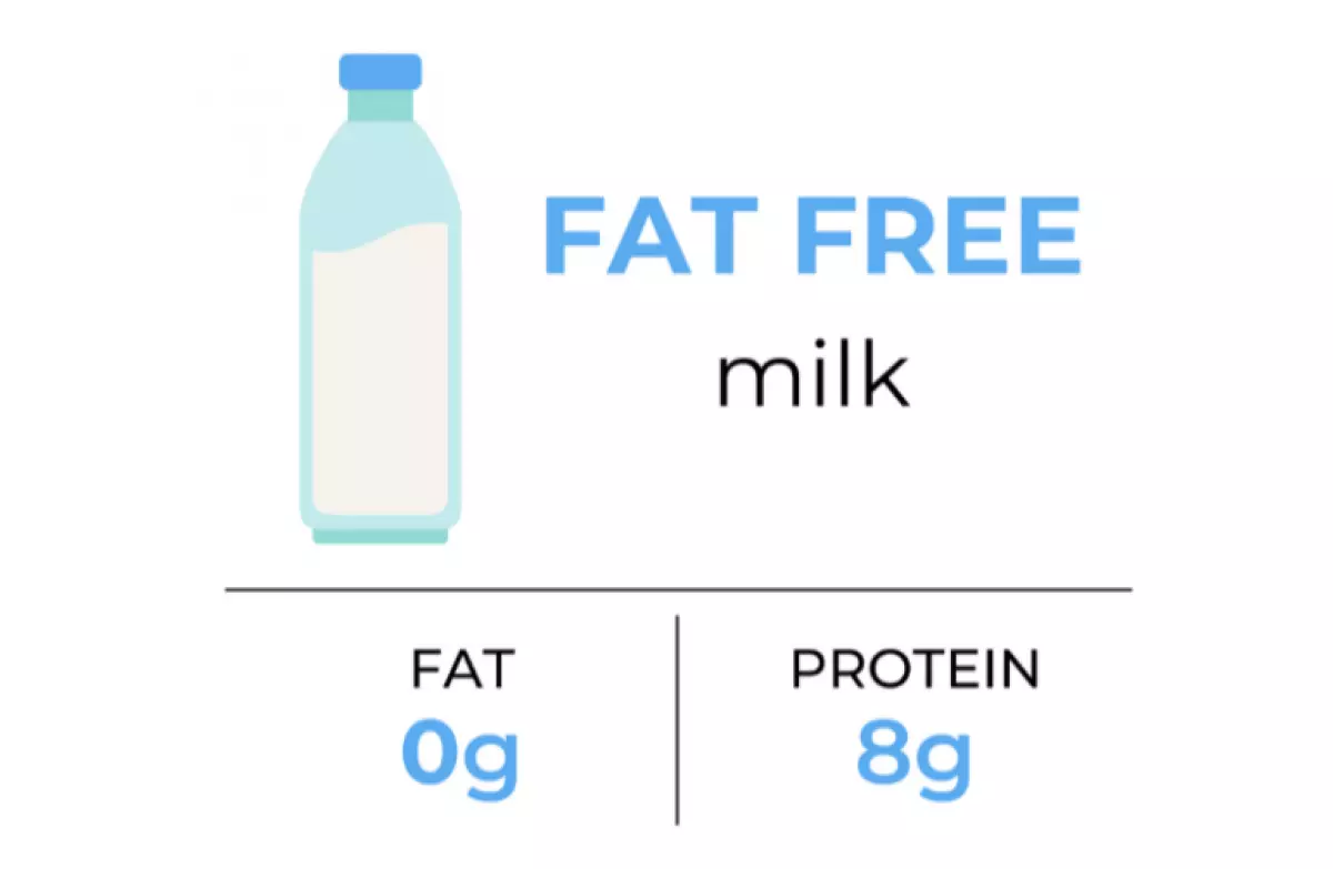 Sữa không hoặc ít chất béo để bổ sung dinh dưỡng.